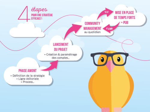 4 règles pour une strategie social media efficace