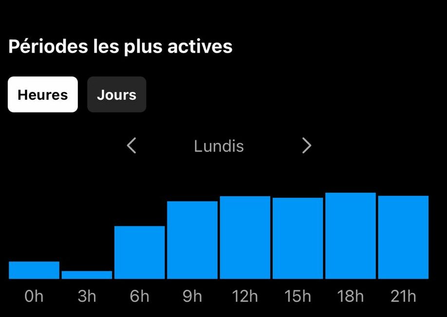 quand publier sur les réseaux sociaux